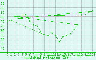 Courbe de l'humidit relative pour Locarno (Sw)