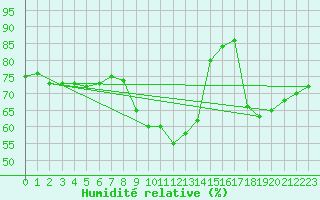Courbe de l'humidit relative pour Barcelona