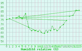 Courbe de l'humidit relative pour Hawarden