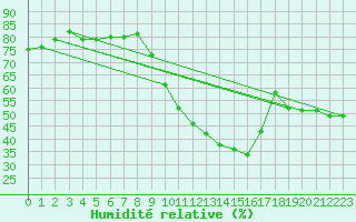 Courbe de l'humidit relative pour Saint-Jean-de-Vedas (34)