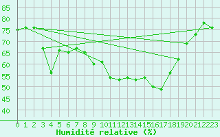Courbe de l'humidit relative pour Saint-Etienne (42)