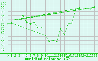 Courbe de l'humidit relative pour Wdenswil