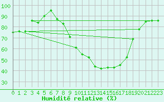 Courbe de l'humidit relative pour Offenbach Wetterpar