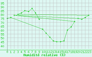 Courbe de l'humidit relative pour Grardmer (88)