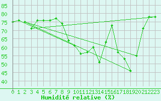 Courbe de l'humidit relative pour Istres (13)