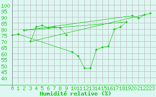 Courbe de l'humidit relative pour Reipa