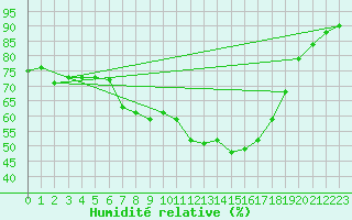 Courbe de l'humidit relative pour Regensburg