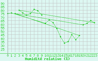 Courbe de l'humidit relative pour Thorrenc (07)