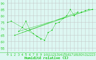 Courbe de l'humidit relative pour Aberdaron