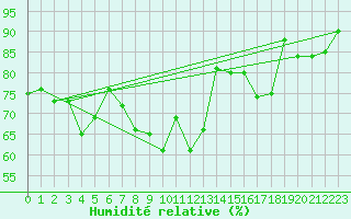 Courbe de l'humidit relative pour Hoherodskopf-Vogelsberg