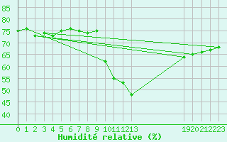 Courbe de l'humidit relative pour Champtercier (04)