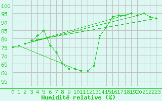 Courbe de l'humidit relative pour Per repuloter