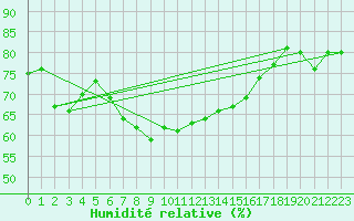 Courbe de l'humidit relative pour Leinefelde