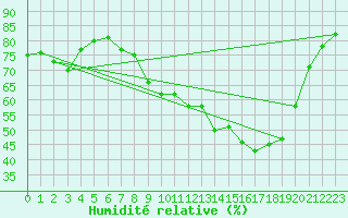 Courbe de l'humidit relative pour Saffr (44)