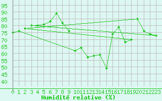 Courbe de l'humidit relative pour Romorantin (41)