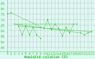 Courbe de l'humidit relative pour Brignogan (29)