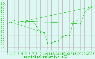 Courbe de l'humidit relative pour Cabauw Tower
