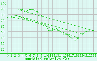Courbe de l'humidit relative pour Grenoble/St-Etienne-St-Geoirs (38)