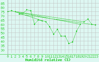 Courbe de l'humidit relative pour Oravita