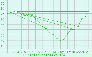 Courbe de l'humidit relative pour Orange (84)