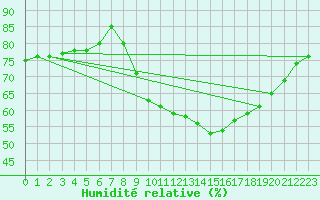 Courbe de l'humidit relative pour Marquise (62)