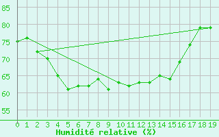 Courbe de l'humidit relative pour Akdeniz