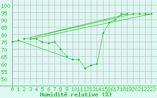 Courbe de l'humidit relative pour Lofer