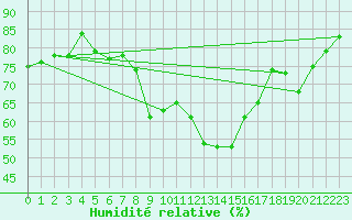 Courbe de l'humidit relative pour Hoernli