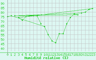 Courbe de l'humidit relative pour Bziers-Centre (34)