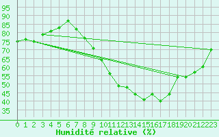 Courbe de l'humidit relative pour Tudela