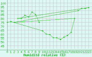 Courbe de l'humidit relative pour Clermont-Ferrand (63)