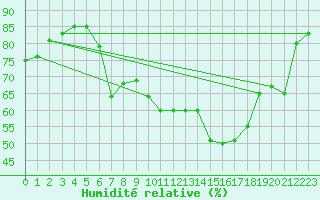 Courbe de l'humidit relative pour Tveitsund