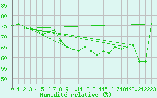 Courbe de l'humidit relative pour Agde (34)