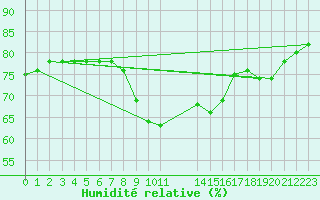 Courbe de l'humidit relative pour Aytr-Plage (17)