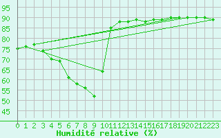 Courbe de l'humidit relative pour Saittarova