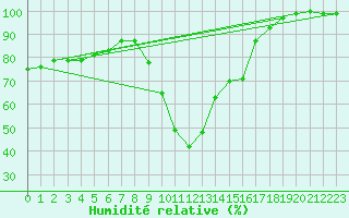 Courbe de l'humidit relative pour Diepenbeek (Be)