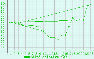 Courbe de l'humidit relative pour Gourdon (46)