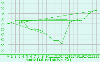 Courbe de l'humidit relative pour Kemi Ajos