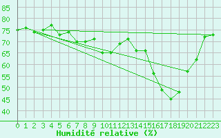 Courbe de l'humidit relative pour Ytteroyane Fyr