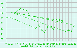 Courbe de l'humidit relative pour Rhyl