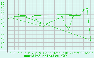 Courbe de l'humidit relative pour Xert / Chert (Esp)