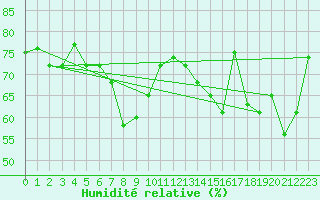 Courbe de l'humidit relative pour Cap Corse (2B)