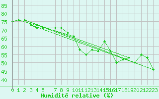 Courbe de l'humidit relative pour Bizerte
