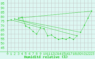 Courbe de l'humidit relative pour Geilo Oldebraten