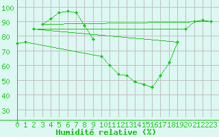 Courbe de l'humidit relative pour Ulm-Mhringen