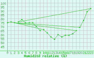 Courbe de l'humidit relative pour Arjeplog