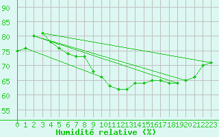 Courbe de l'humidit relative pour Feldberg-Schwarzwald (All)