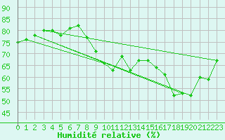 Courbe de l'humidit relative pour Bures-sur-Yvette (91)
