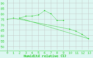 Courbe de l'humidit relative pour Berzme (07)