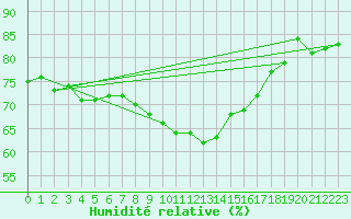 Courbe de l'humidit relative pour Bad Lippspringe